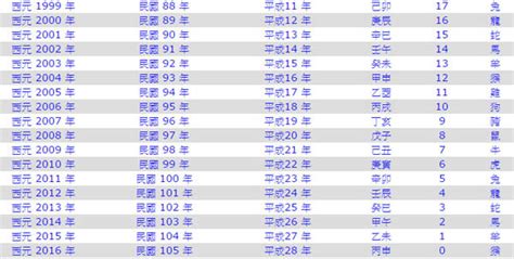 85年次 生肖|民國85年是西元幾年？民國85年是什麼生肖？民國85年幾歲？